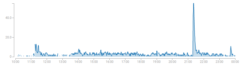 A graph of concurrent callers, showing a large spike just after 21:30 UTC.